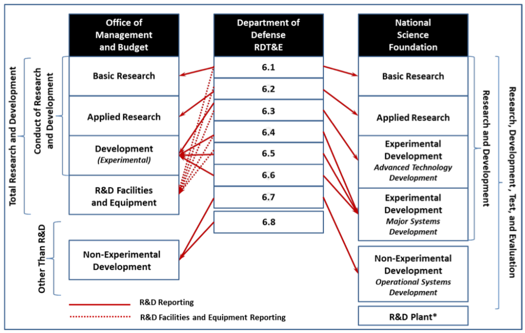 Diagram mapping Department of Defense RDT&E budget activities 6.1 through 6.8 to the Office of Management and Budget and National Science Foundation research and development categories.
